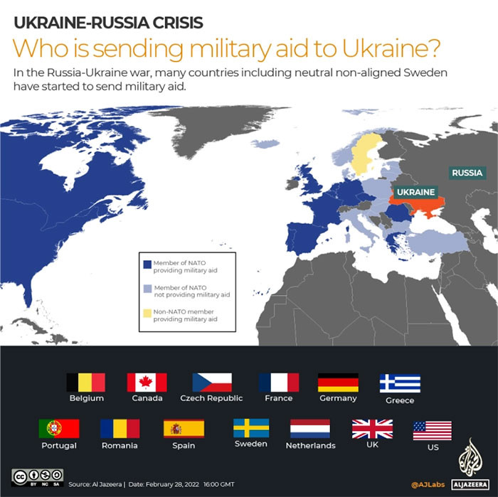 22. Many countries have sent military aid to Ukraine, including neutral non-aligned Sweden