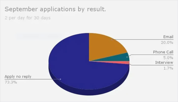 This is the pie chart that shows just how many rejections he received