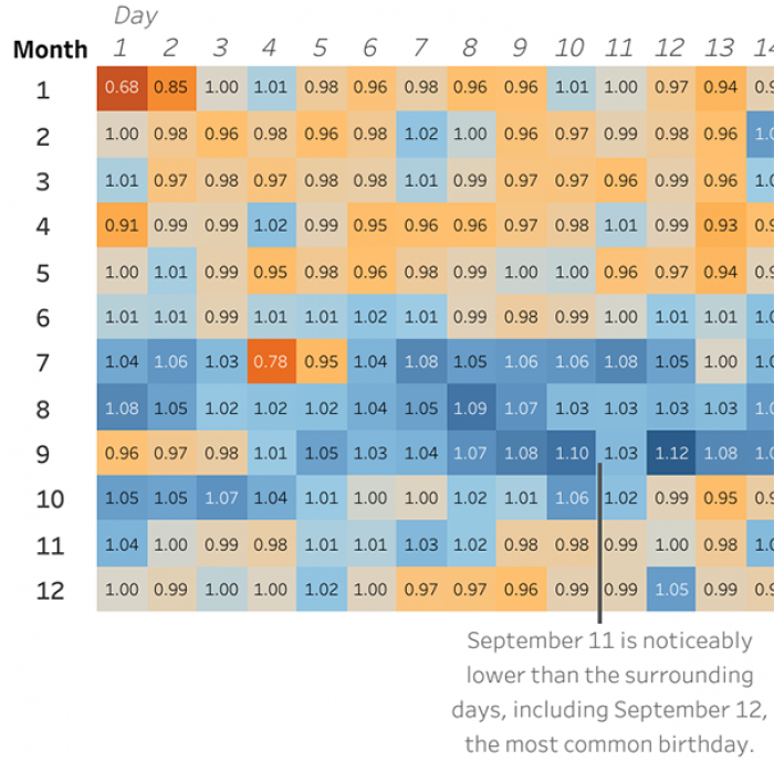 Clever Graph Shows The Most Common Birthdays In The US