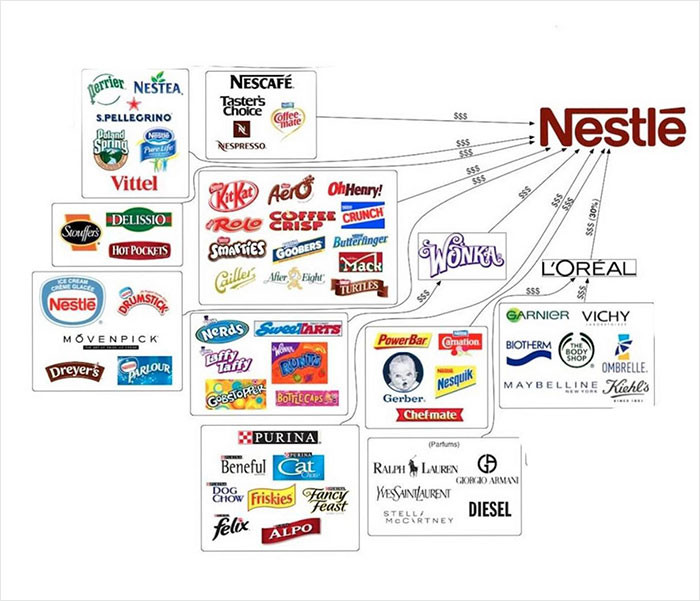 Here's a chart showing all of the brands that Nestle owns