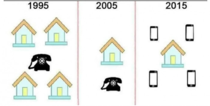 9. Telephones were made to unite people; the more portable they became, the more they divided people.