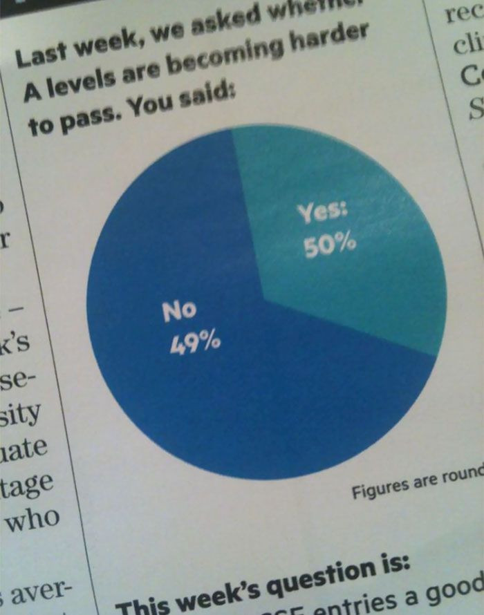 Inaccurate pie chart.