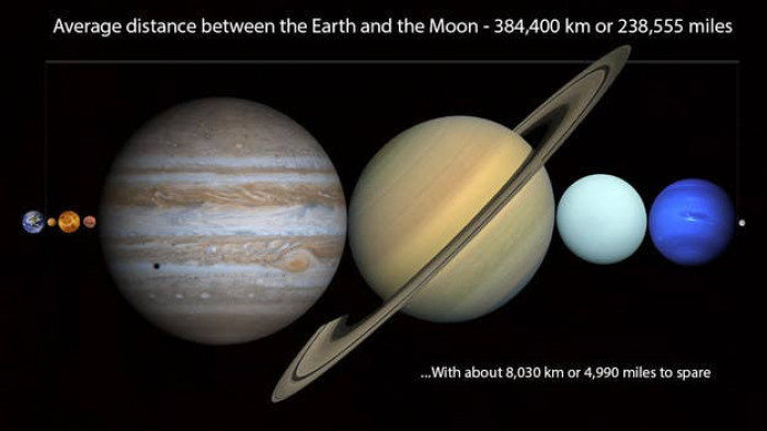 #4 They're actually not really close. You can fit EVERY PLANET in our solar system between the Earth and the moon