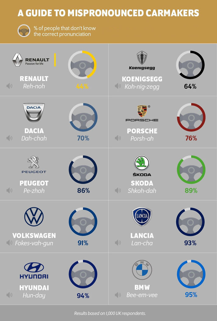 50. Guide To Mispronounced Carmakers