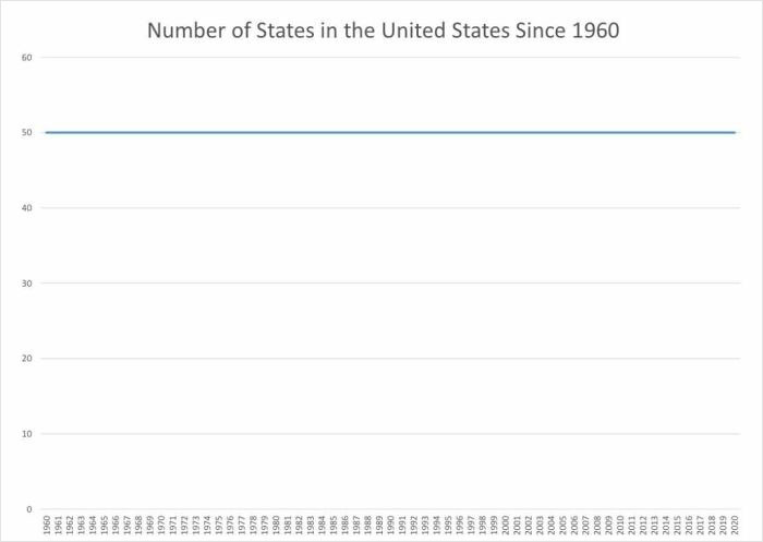 29. Graph Of The Number Of States In The Us Since 1969